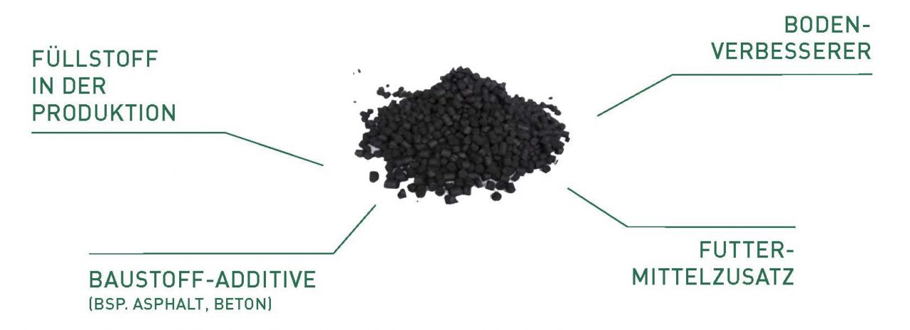 Karbonisierung Unsere Technologie für Sie PYREG